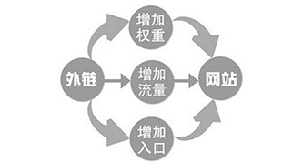 网站建设中SEO设置的注意事项