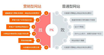 公司做营销型网站有什么好处？